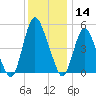 Ship John Shoal tide chart for Saturday, December 14, 2024