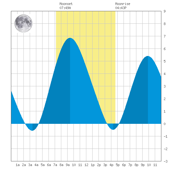 Ship John Shoal tide chart for Sunday, December 15, 2024