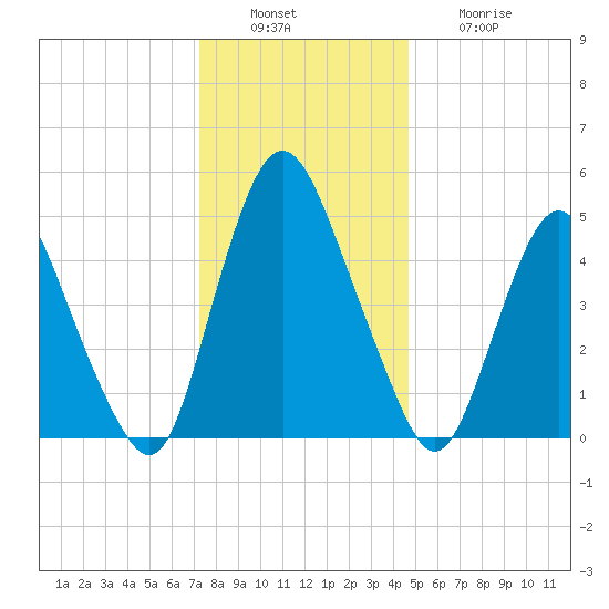Ship John Shoal tide chart for Tuesday, December 17, 2024