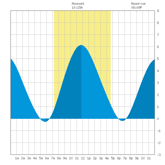 Ship John Shoal tide chart for Wednesday, December 18, 2024