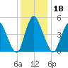 Ship John Shoal tide chart for Wednesday, December 18, 2024
