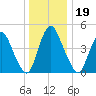 Ship John Shoal tide chart for Thursday, December 19, 2024