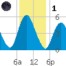 Ship John Shoal tide chart for Sunday, December 1, 2024