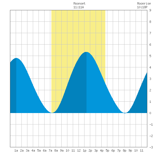 Ship John Shoal tide chart for Friday, December 20, 2024