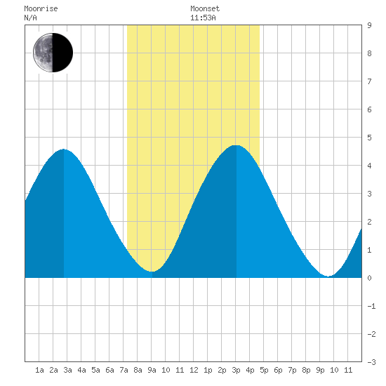 Ship John Shoal tide chart for Sunday, December 22, 2024