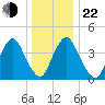 Ship John Shoal tide chart for Sunday, December 22, 2024