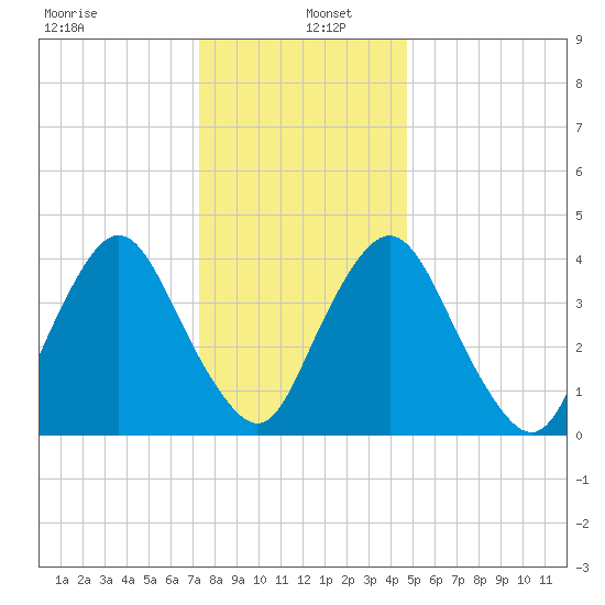 Ship John Shoal tide chart for Monday, December 23, 2024