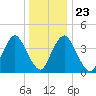 Ship John Shoal tide chart for Monday, December 23, 2024