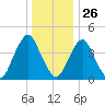 Ship John Shoal tide chart for Thursday, December 26, 2024