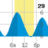 Ship John Shoal tide chart for Sunday, December 29, 2024