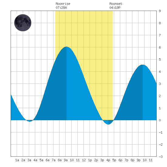 Ship John Shoal tide chart for Monday, December 30, 2024