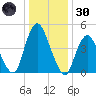 Ship John Shoal tide chart for Monday, December 30, 2024