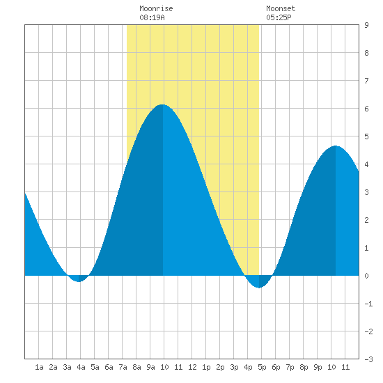 Ship John Shoal tide chart for Tuesday, December 31, 2024