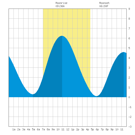 Ship John Shoal tide chart for Tuesday, December 3, 2024