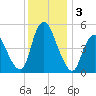 Ship John Shoal tide chart for Tuesday, December 3, 2024