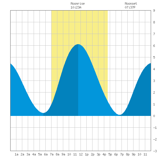 Ship John Shoal tide chart for Wednesday, December 4, 2024