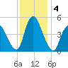 Ship John Shoal tide chart for Wednesday, December 4, 2024