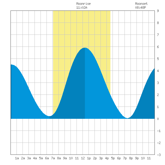 Ship John Shoal tide chart for Thursday, December 5, 2024