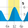 Ship John Shoal tide chart for Thursday, December 5, 2024