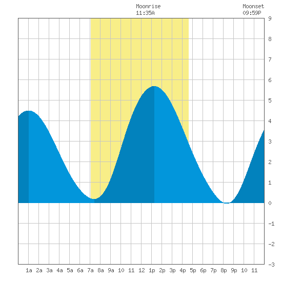 Ship John Shoal tide chart for Friday, December 6, 2024