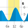 Ship John Shoal tide chart for Friday, December 6, 2024