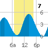 Ship John Shoal tide chart for Saturday, December 7, 2024
