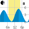 Ship John Shoal tide chart for Sunday, December 8, 2024