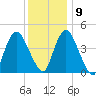 Ship John Shoal tide chart for Monday, December 9, 2024