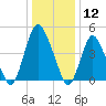 Ship John Shoal tide chart for Sunday, January 12, 2025