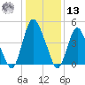 Ship John Shoal tide chart for Monday, January 13, 2025