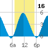 Ship John Shoal tide chart for Thursday, January 16, 2025