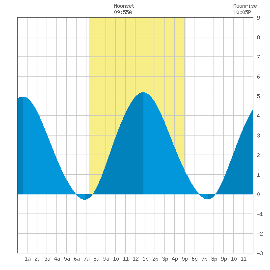 Ship John Shoal tide chart for Saturday, January 18, 2025