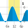 Ship John Shoal tide chart for Wednesday, January 1, 2025