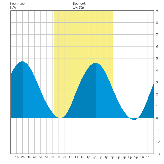 Ship John Shoal tide chart for Monday, January 20, 2025