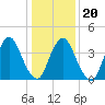 Ship John Shoal tide chart for Monday, January 20, 2025
