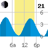 Ship John Shoal tide chart for Tuesday, January 21, 2025