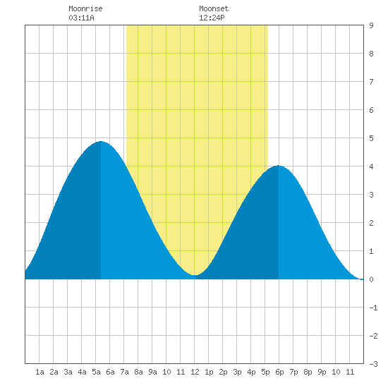 Ship John Shoal tide chart for Friday, January 24, 2025