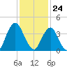 Ship John Shoal tide chart for Friday, January 24, 2025