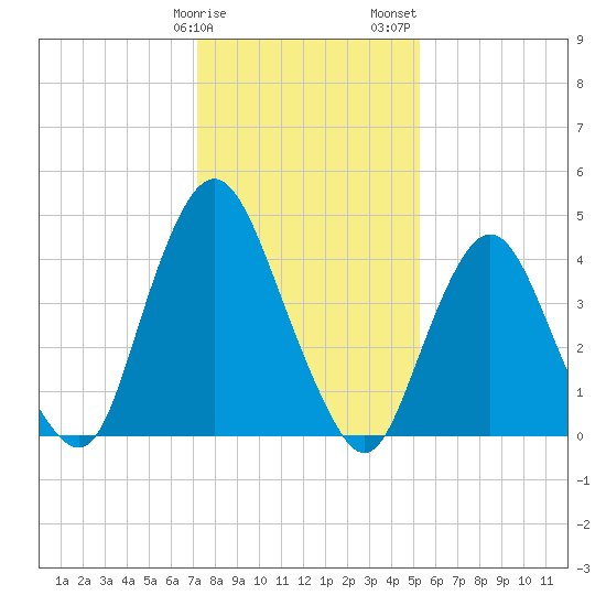 Ship John Shoal tide chart for Monday, January 27, 2025