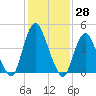 Ship John Shoal tide chart for Tuesday, January 28, 2025