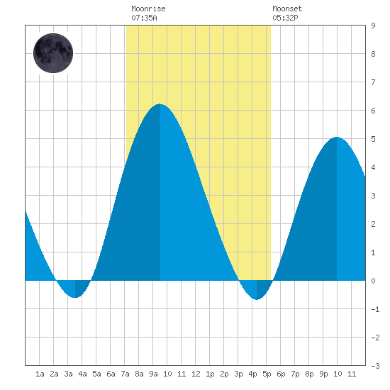 Ship John Shoal tide chart for Wednesday, January 29, 2025