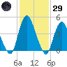 Ship John Shoal tide chart for Wednesday, January 29, 2025