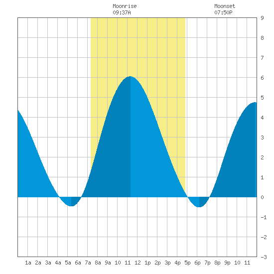 Ship John Shoal tide chart for Thursday, January 2, 2025