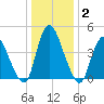 Ship John Shoal tide chart for Thursday, January 2, 2025