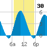 Ship John Shoal tide chart for Thursday, January 30, 2025