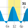 Ship John Shoal tide chart for Friday, January 31, 2025