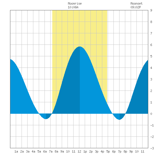 Ship John Shoal tide chart for Friday, January 3, 2025