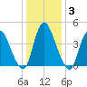 Ship John Shoal tide chart for Friday, January 3, 2025