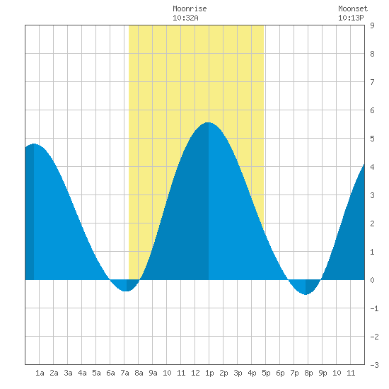Ship John Shoal tide chart for Saturday, January 4, 2025
