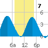 Ship John Shoal tide chart for Tuesday, January 7, 2025